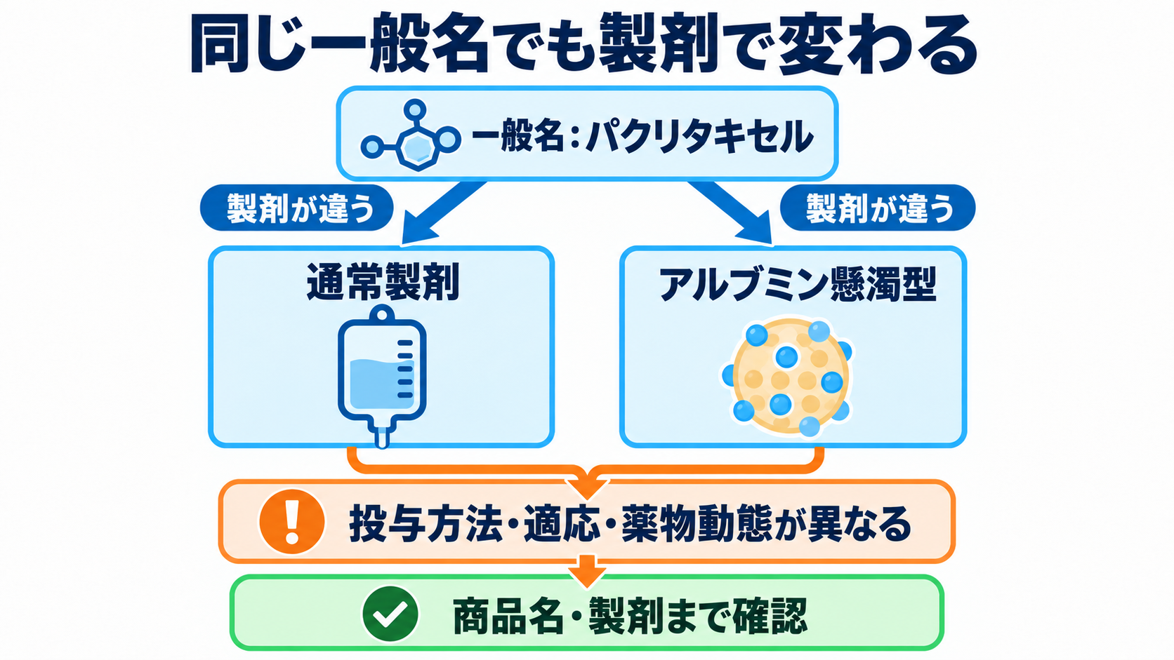 ケモの名前が読める：一般名・商品名・レジメン名から看護観察を組み立てる方法：同じ一般名でも、商品名と製剤が違えば投与法と観察が変わるの図解