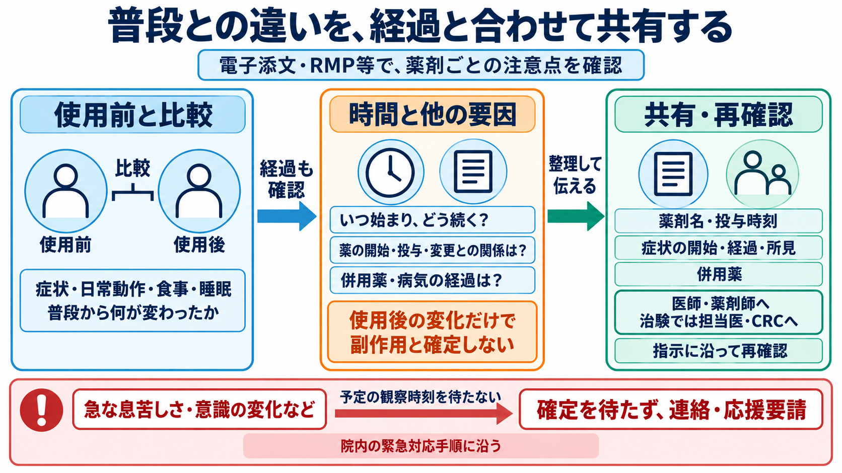 新薬は治験から使えるまで何年かかる？日本の承認・保険適用と患者への伝え方：使い始めた後も、普段との違いを捉え、安全性の情報をつなぐの図解