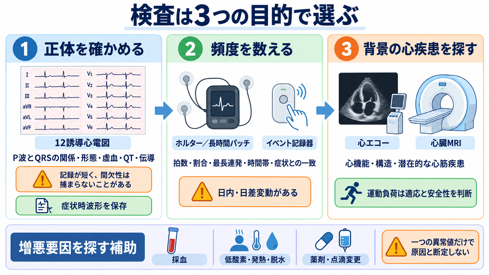 予定よりP波・QRS波が早いときの読み方――PVC、間入性・代償性休止期、副収縮、SVPCの見分け方と分類：検査は「正体を確かめる」「頻度を数える」「背景の心疾患を探す」ために行うの図解