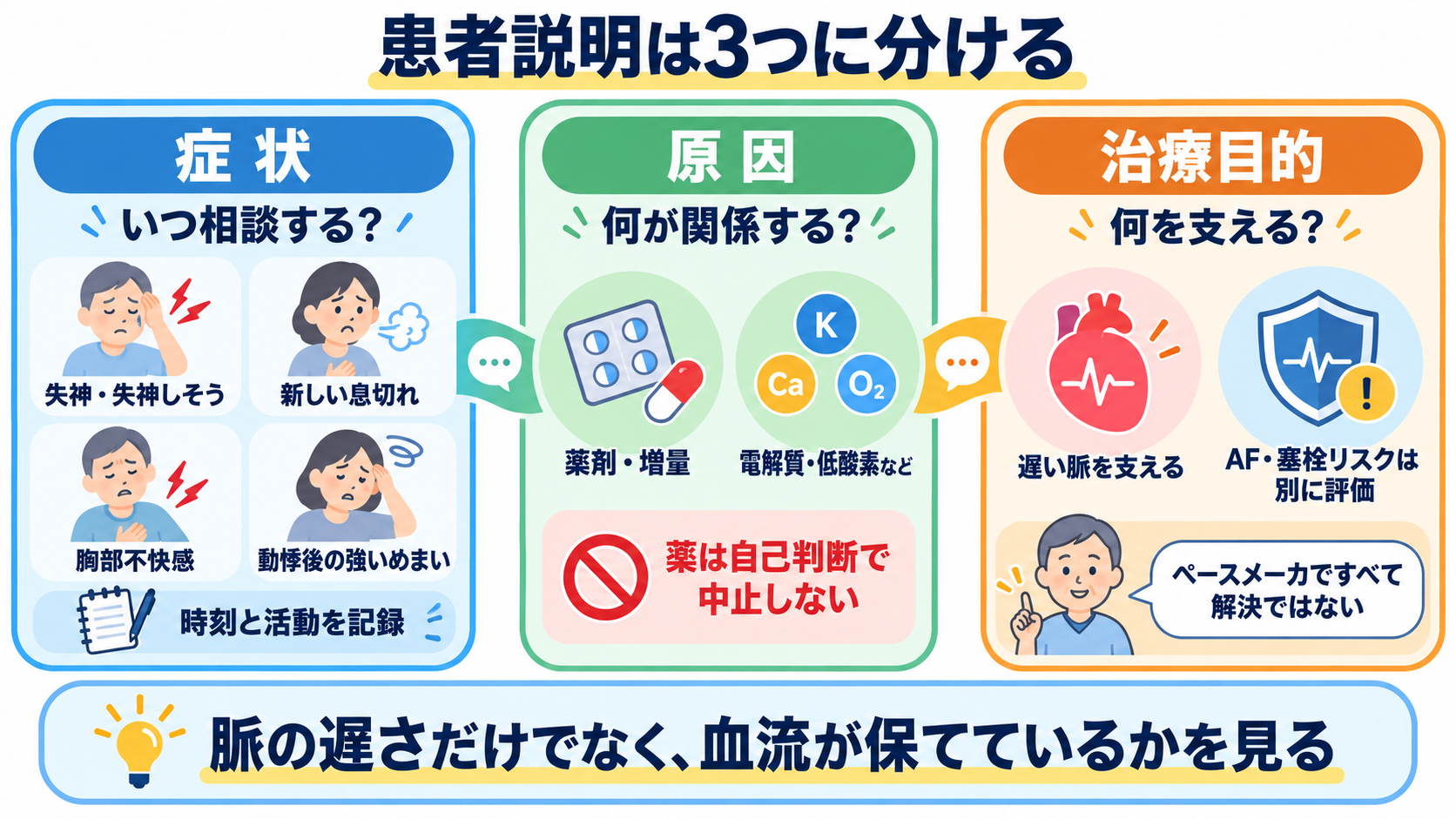 徐脈をどう見分ける？洞徐脈・SSS・徐脈頻脈症候群・房室ブロックの心電図と看護：患者には「脈の遅さ」ではなく、症状・原因・治療目的を分けて説明するの図解