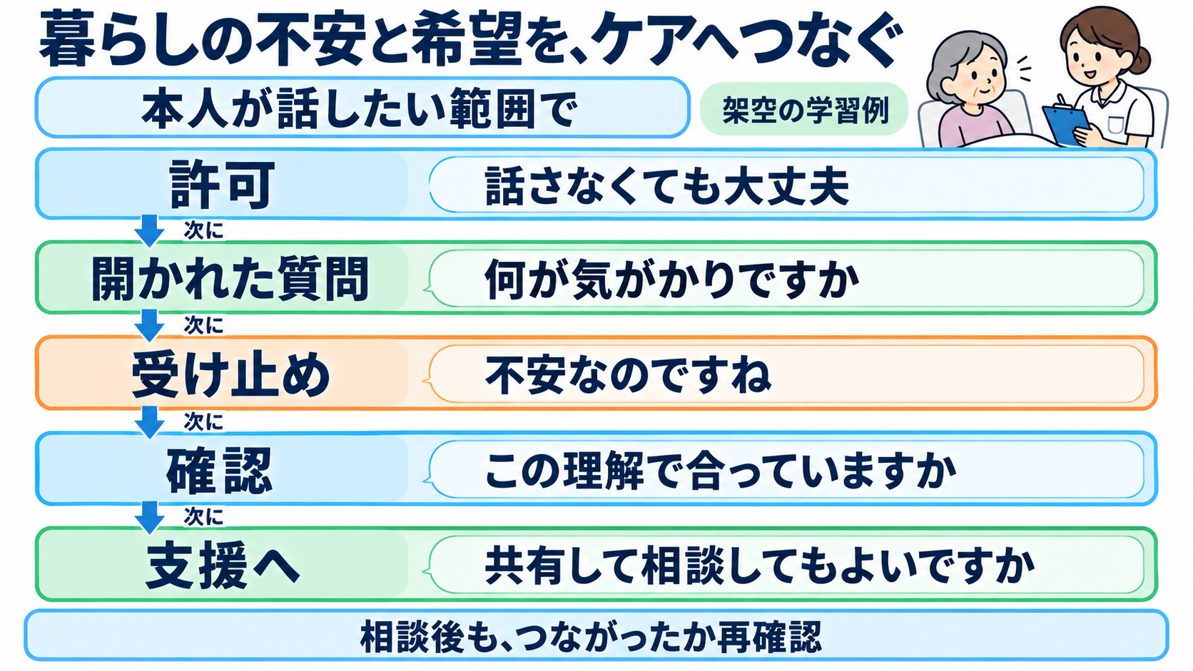 政党の役割と医療との関係を知り、患者との会話に活かす：政治の話題では、本人が話したい範囲で暮らしの不安と希望を聴くの図解