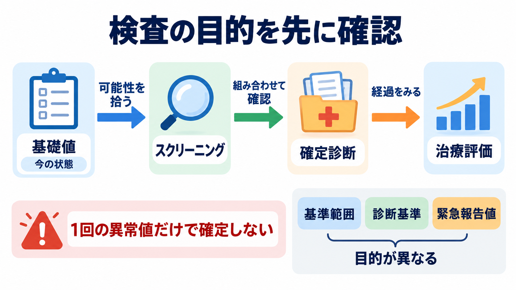 内分泌で覚えておきたい検査｜ホルモンの組み合わせと看護観察が分かる：基礎値・スクリーニング・確定診断・治療評価を区別するの図解