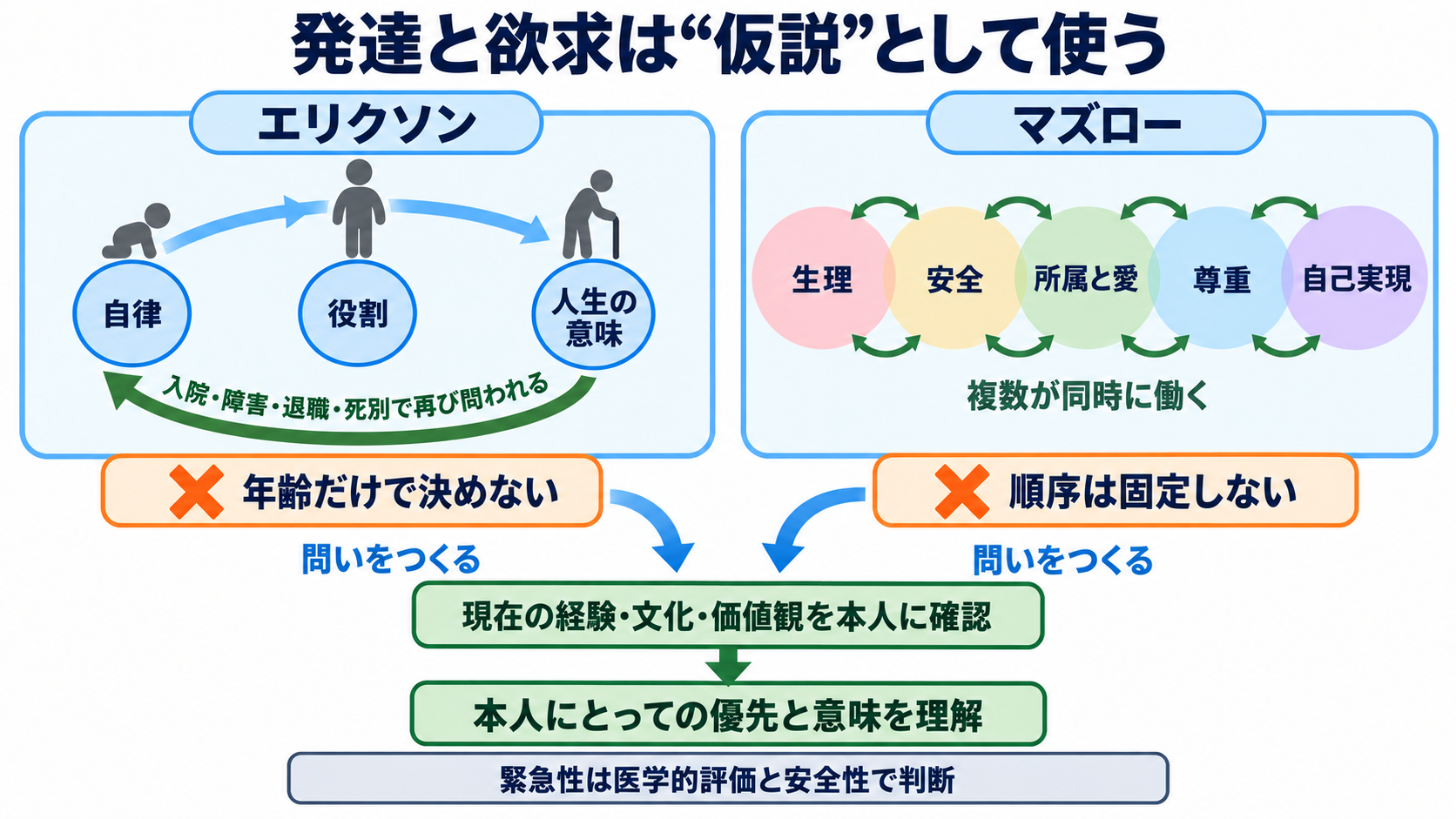 対象者を理解しやすくする理論・枠組み一覧｜看護アセスメントでの選び方と使い方：発達と欲求を見るなら、エリクソンとマズローを「仮説」として使うの図解