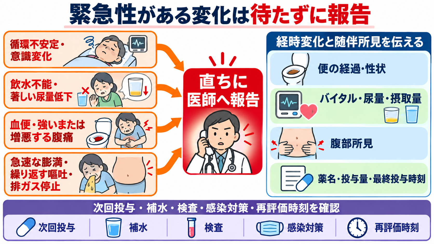 下痢止めの薬一覧｜作用の違い・使ってはいけない下痢・看護観察を解説：緊急性がある変化は、止瀉薬の効果判定を待たずに報告するの図解
