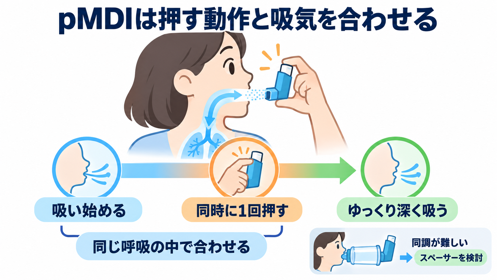 吸入薬の使い方が分かる｜薬の種類・デバイス・うがい・吸入指導の基本：pMDIは「押す」と「ゆっくり吸う」を同じ呼吸の中で合わせるの図解
