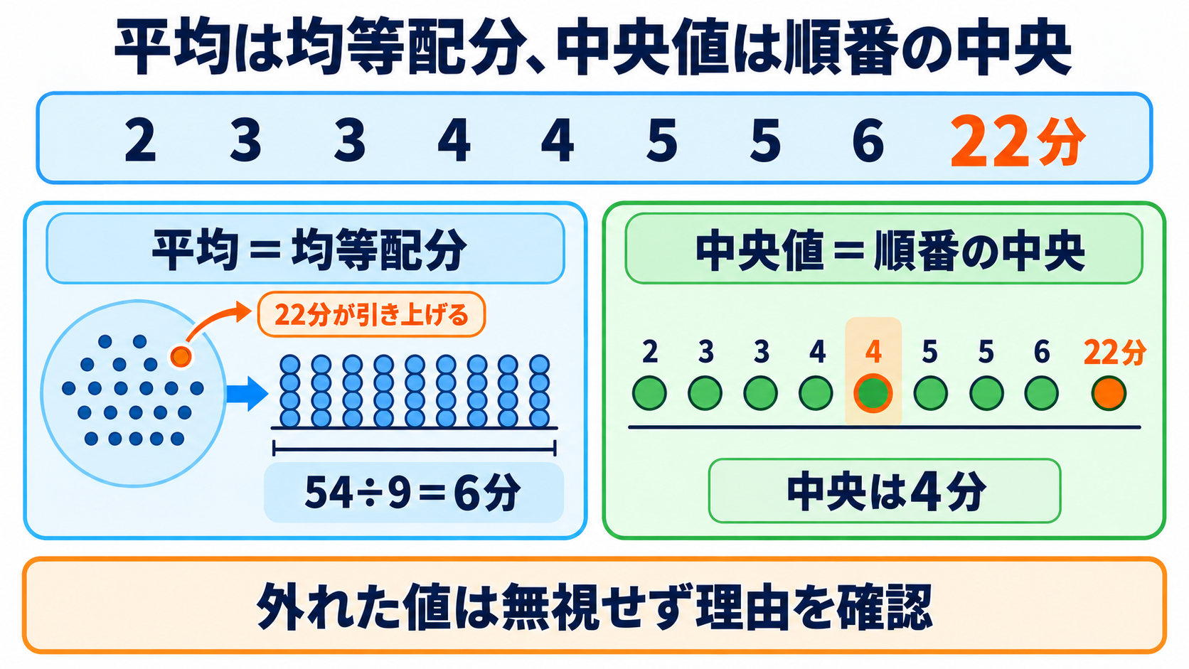 量的データの統計量を数式からイメージ化｜平均・標準偏差・信頼区間・相関の読み方：平均は「均等配分」、中央値は「順番の中央」を表すの図解