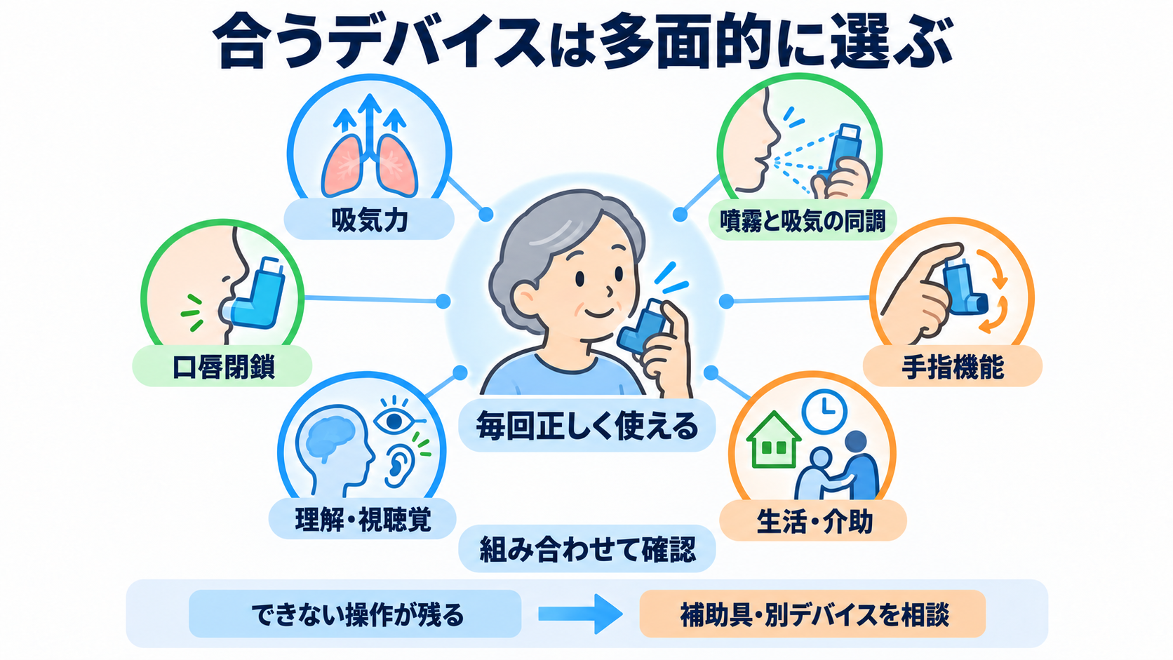 吸入薬の使い方が分かる｜薬の種類・デバイス・うがい・吸入指導の基本：合うデバイスは吸気力だけでなく、手指・認知・生活まで見て選ぶの図解