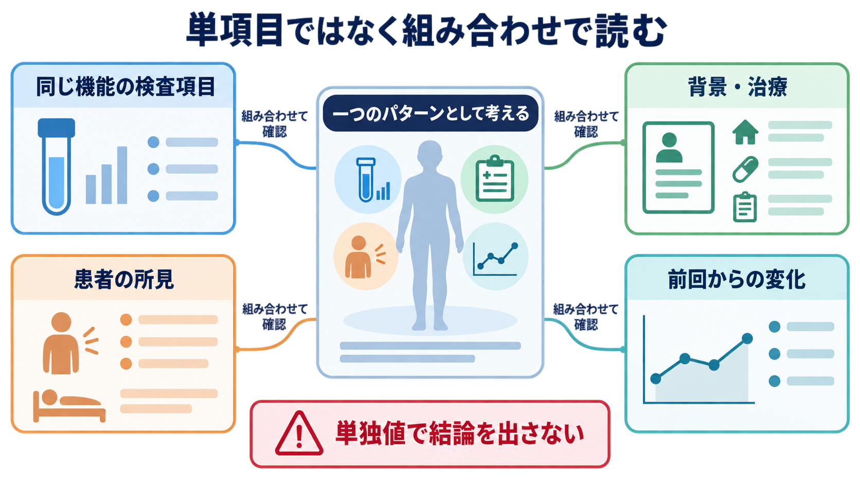 採血データの見方はどこから？優先順位と安全に伝わる報告の組み立て方：単項目ではなく「同じ機能を表す組み合わせ」で読むの図解