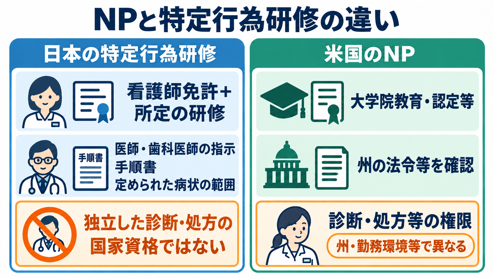 アメリカと日本の看護の違いを、制度・働き方・患者への関わりから知る：米国のNPと日本の特定行為研修は、同じ権限を与える制度ではないの図解