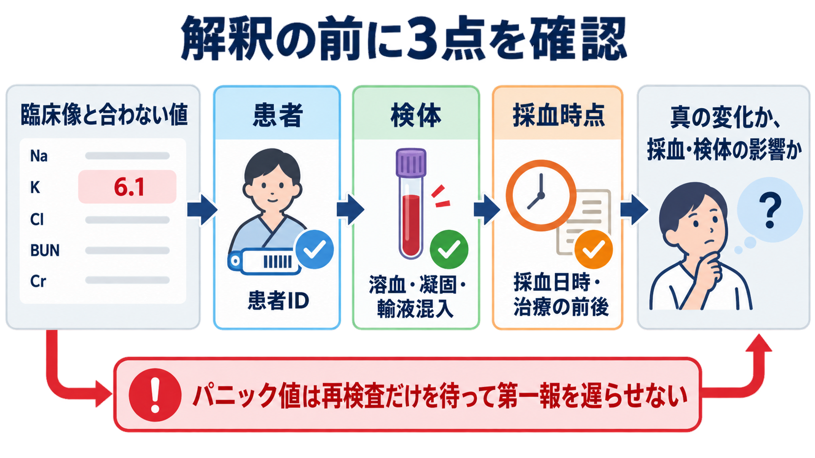 採血データの見方はどこから？優先順位と安全に伝わる報告の組み立て方：値を解釈する前に、患者・検体・採血時点が正しいかを確認するの図解