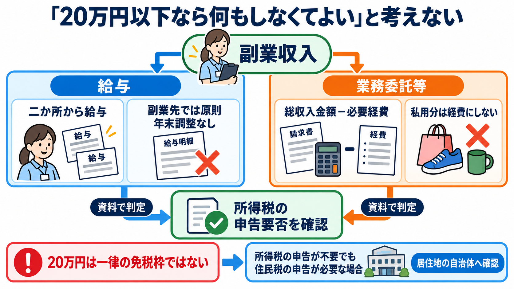 訪問看護を副業で始める前に確認したい、お金・働き方・安全の11項目：「20万円以下なら何もしなくてよい」と考えないの図解