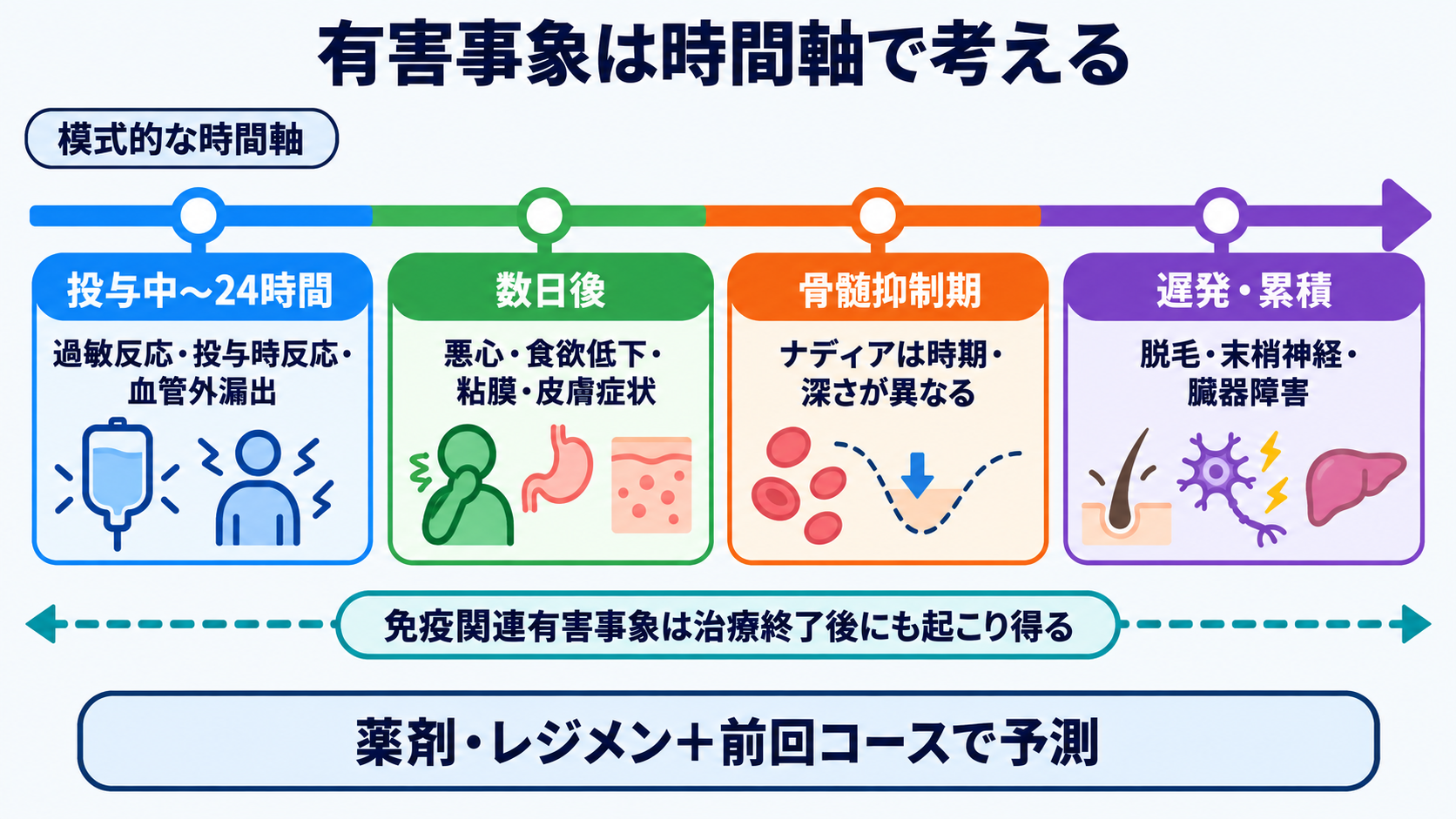 抗がん剤で使われる薬剤の種類と作用―副作用を予測する看護観察の考え方：有害事象は「投与直後・数日後・骨髄抑制期・遅発期」の時間軸で考えるの図解