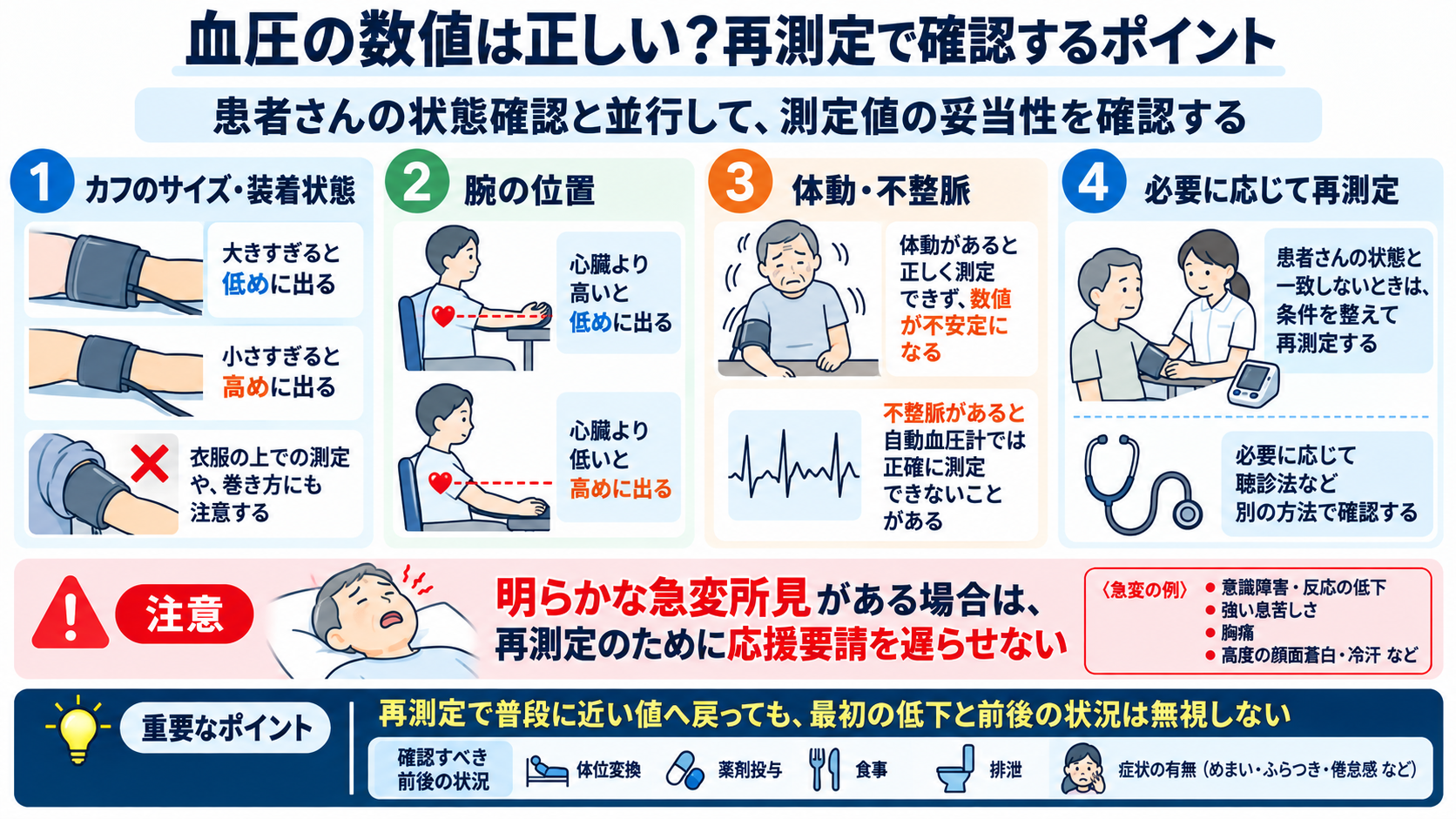 患者の血圧が下がったときの看護対応｜緊急性の判断・観察項目・医師への報告を解説：血圧の数値は正しい？再測定で確認するポイントの図解