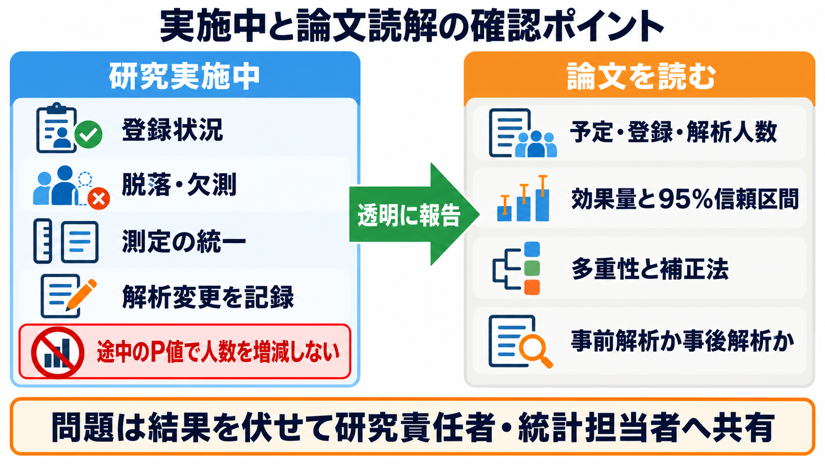 量的研究のサンプルサイズとP値の補正―必要人数の考え方と多重比較の読み方：研究実施中と論文読解で確認するポイントの図解