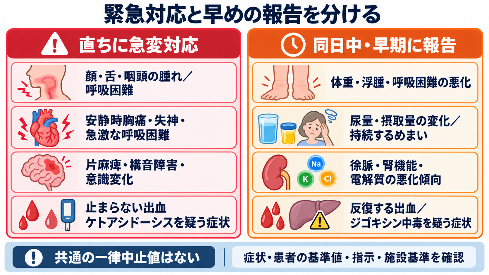 心臓の薬は何を変える？商品名からつなぐ作用と看護観察：緊急対応と「早めの報告」を分けるの図解