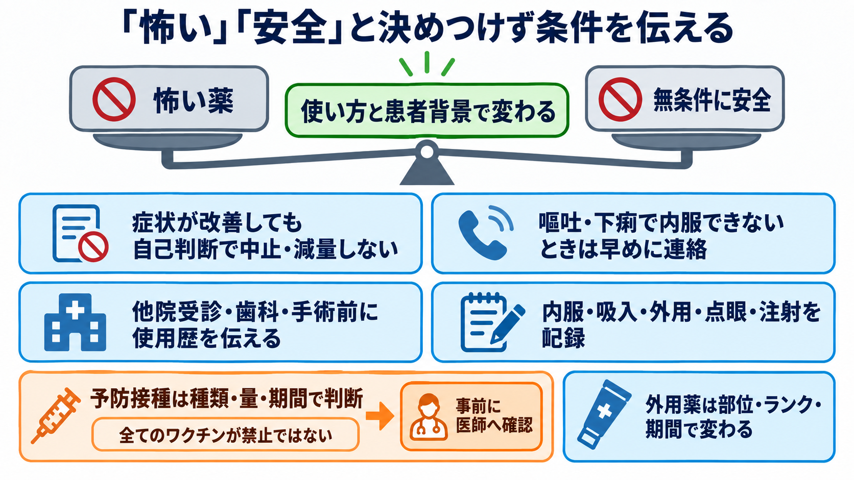 ステロイドとは？作用・副作用の理由と看護観察を基礎から理解する：患者説明では「怖い薬」でも「安全な薬」でもなく、条件を伝えるの図解