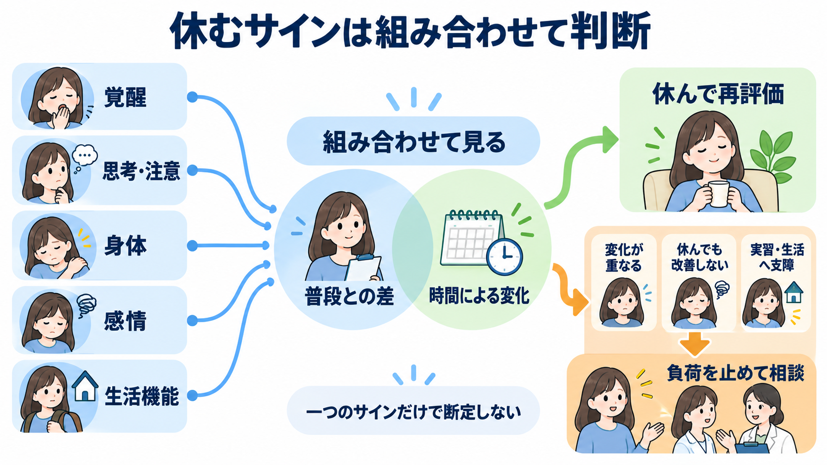 看護学生が勉強を休むのは「おしまい」ではない｜国試と実習を続ける休息の使い方：休むサインは「普段との差」と時間による変化を組み合わせて判断するの図解