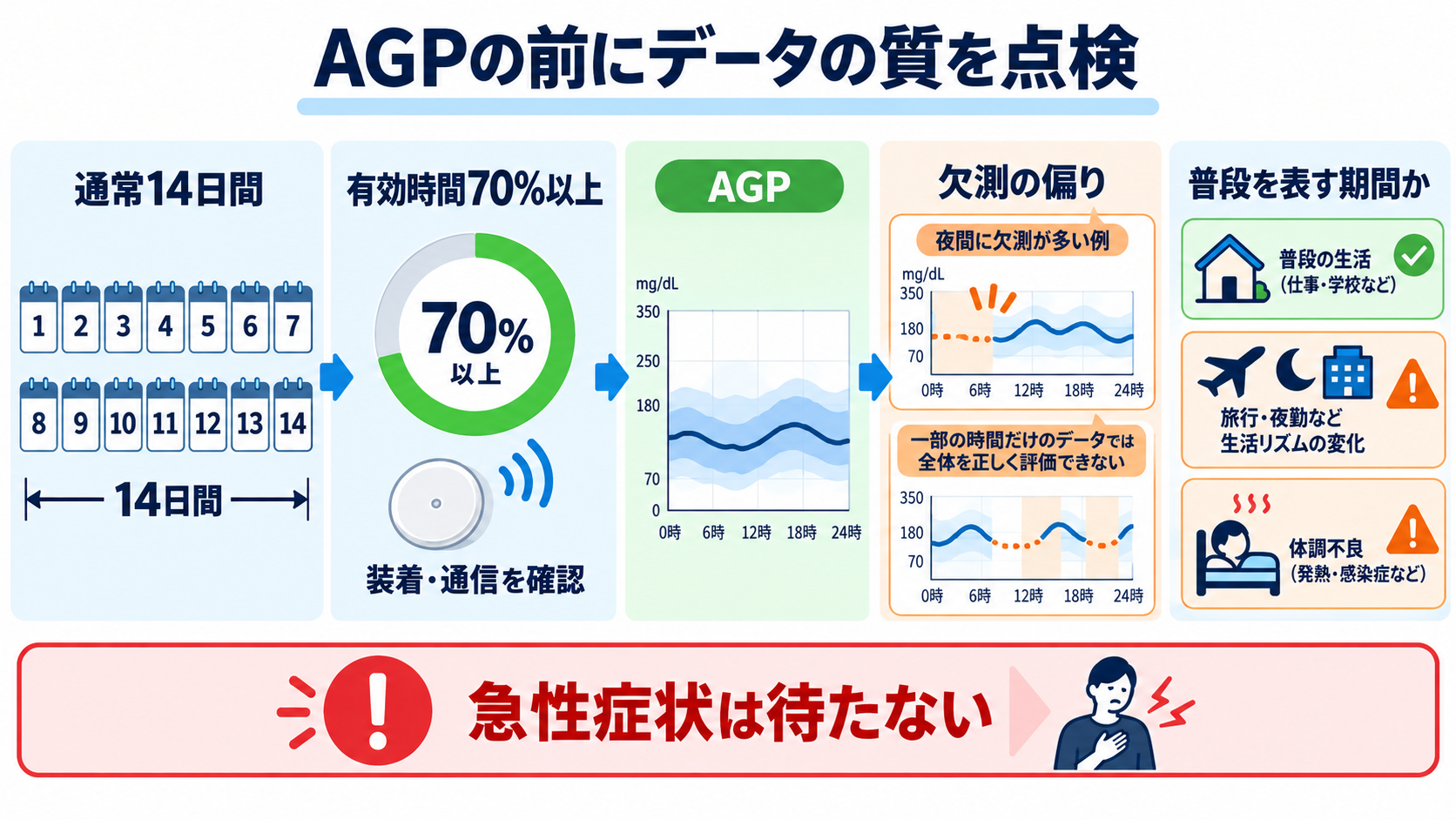 CGM・TIRの読み方｜血糖変動を看護アセスメントにつなげる手順：手順1：AGPを読む前に、14日間・有効時間70%以上と代表性を点検するの図解