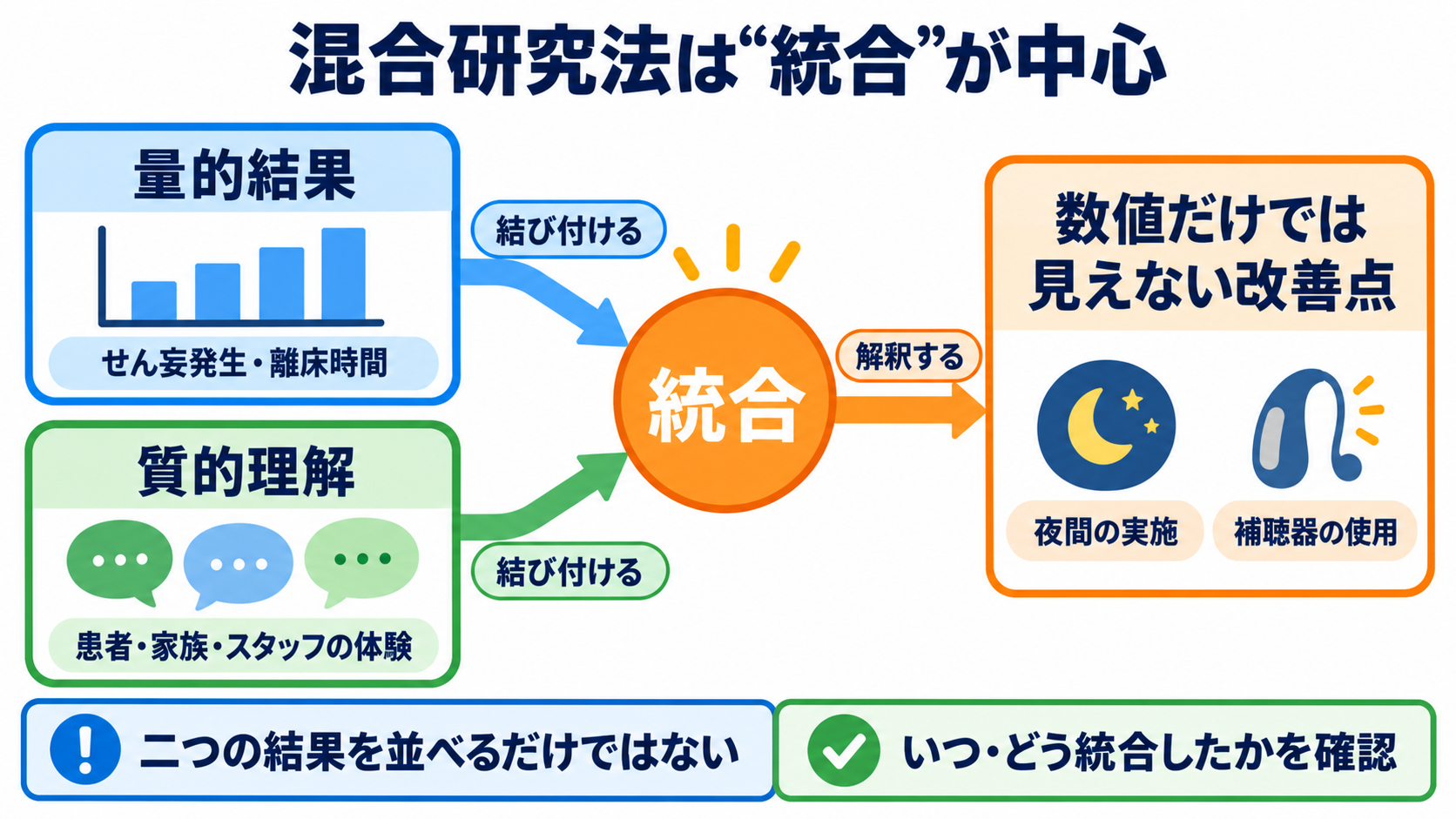 論文の種類がわかる：原著・総説・研究デザインの違いと看護での選び方：混合研究法は、量的結果と質的理解を「統合」して初めて意味を持つの図解