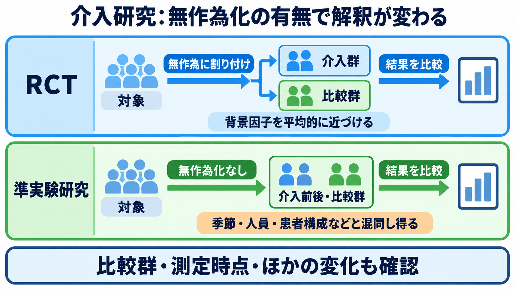 論文の種類がわかる：原著・総説・研究デザインの違いと看護での選び方：介入研究は「ケアを行った結果」を比較するが、無作為化の有無で解釈が変わるの図解