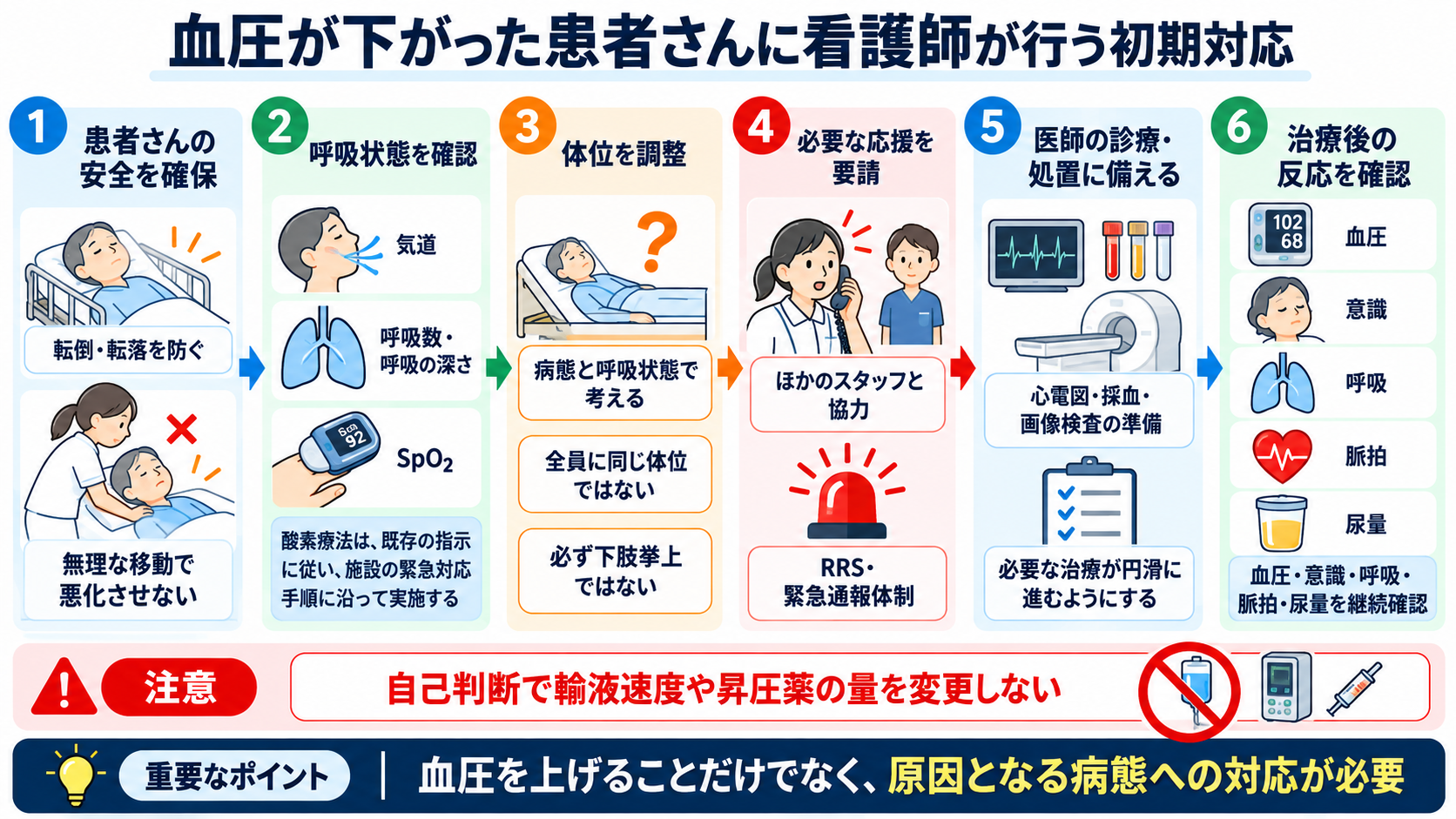 患者の血圧が下がったときの看護対応｜緊急性の判断・観察項目・医師への報告を解説：血圧が下がった患者さんに看護師が行う初期対応の図解