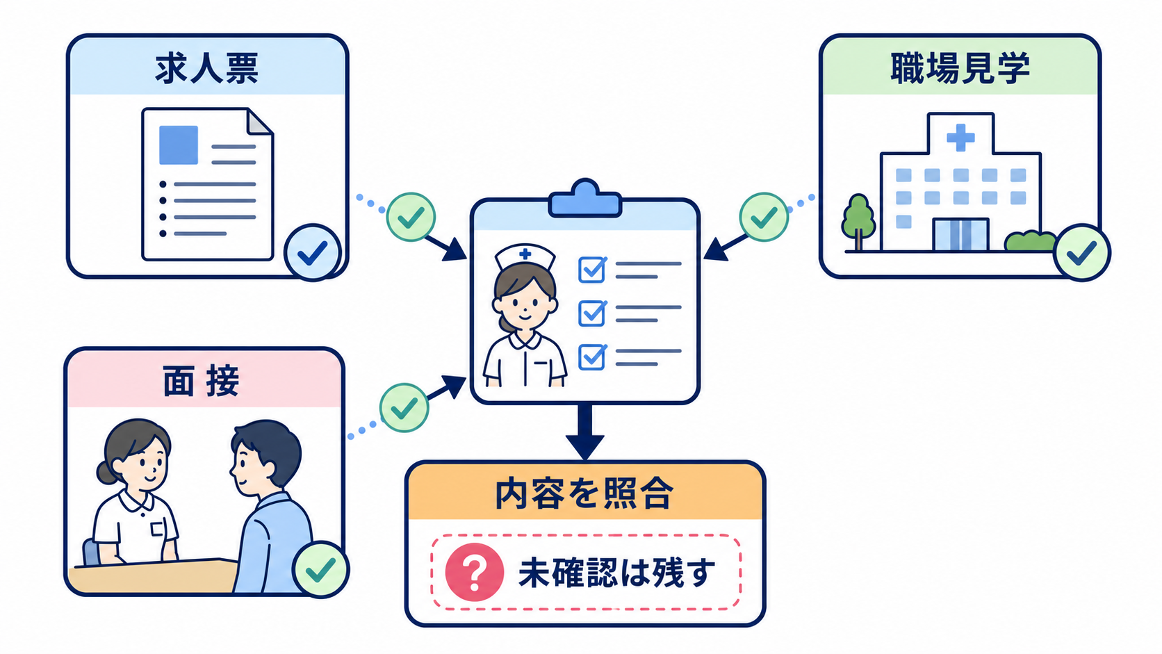 看護師の転職は何を優先する？給与・仕事内容・働き方・人間関係の決め方：求人票・見学・面接では、同じ条件を別の角度から確かめるの図解