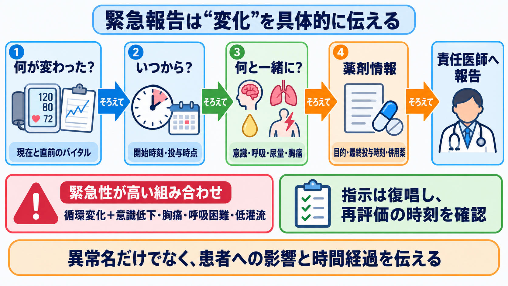 循環器で使われる薬剤を目的から理解する―作用・副作用と看護観察のつなげ方：緊急報告では異常名より「何が・いつから・何と一緒に変わったか」を伝えるの図解