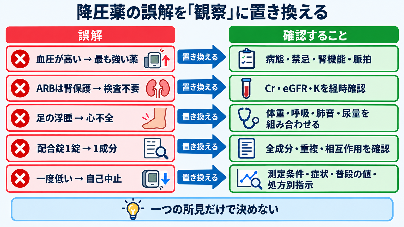 降圧薬は結局どれを選ぶ？商品名から薬効群・使い分け・看護観察を読み解く：降圧薬でよくある誤解を、観察につながる形で修正するの図解