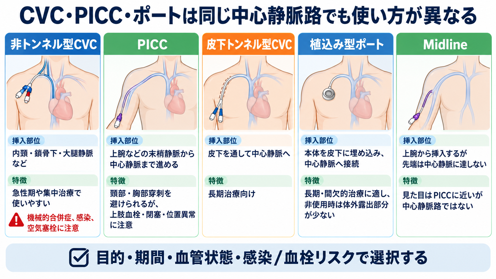 CVカテーテルとは？目的・種類から管理、観察項目、感染・閉塞・空気塞栓まで解説：CVC・PICC・ポートは同じ中心静脈路でも使い方が異なるの図解