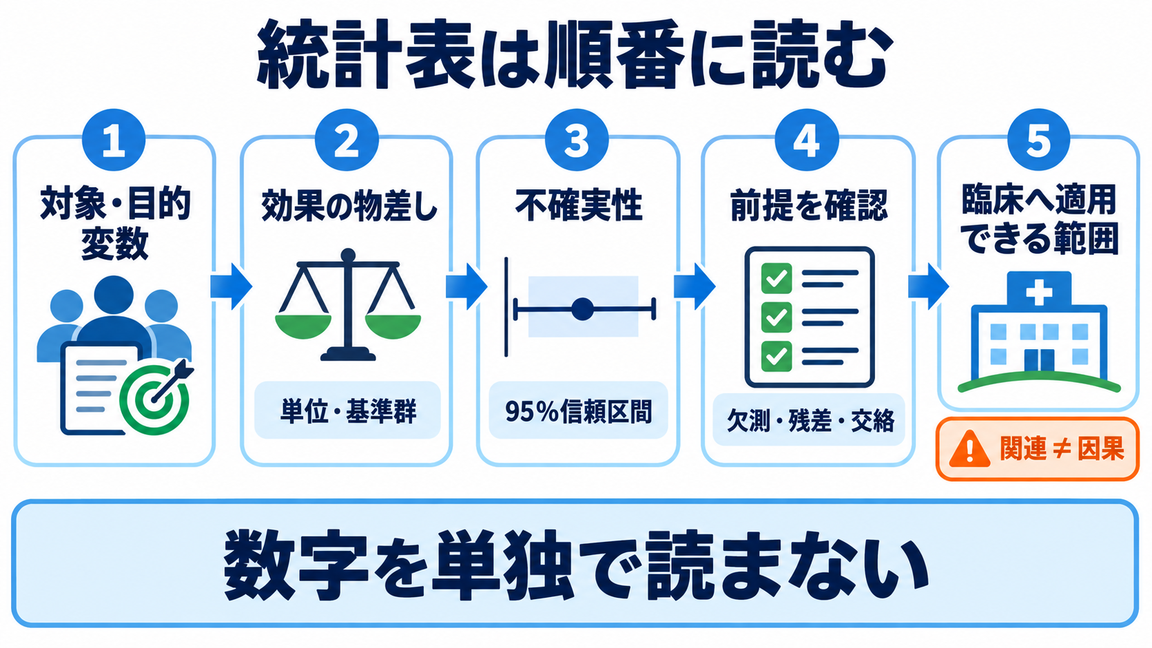 量的データの統計量を数式からイメージ化：重回帰分析・ロジスティック回帰分析の読み方：統計表は「目的変数→効果の物差し→不確実性→前提」の順に読むの図解