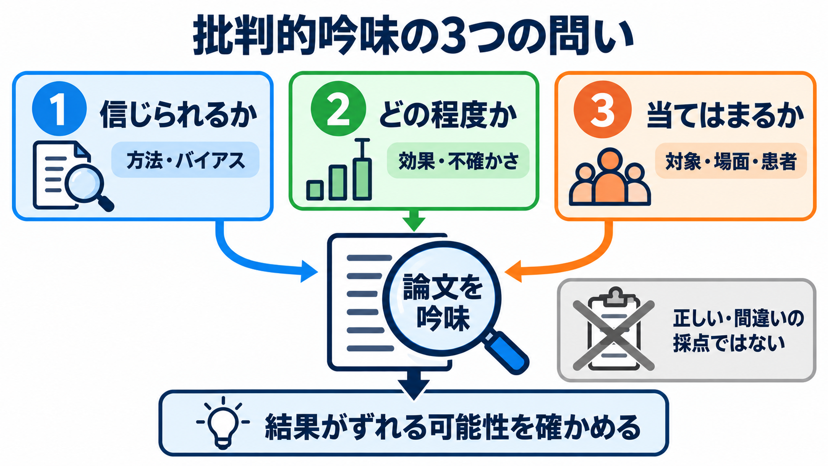 看護師のための文献の調べ方｜疑問の整理、検索式、論文評価、臨床への生かし方：批判的吟味は「正しい・間違い」の採点ではなく、結果がずれる可能性を確かめる作業の図解