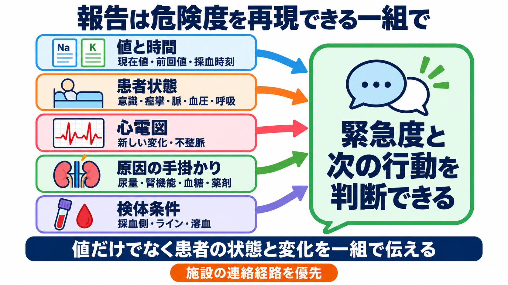 Na・K異常の読み方｜症状・心電図・採血エラーをつないで緊急度を判断する：報告は「値」ではなく、危険度を再現できる情報を一組で伝えるの図解