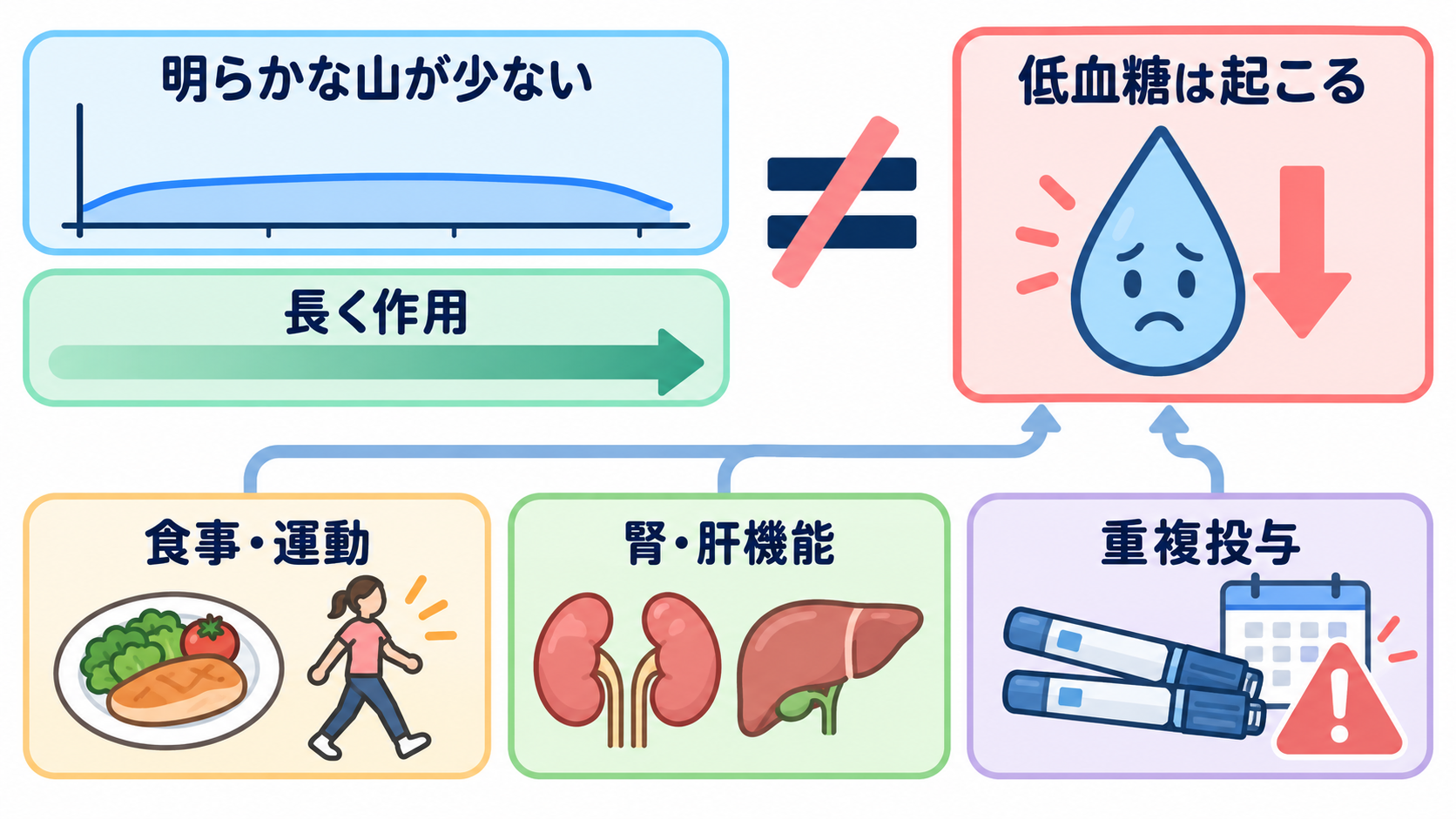 インスリン製剤一覧｜作用時間・投与タイミング・使い分けを基礎から解説：「ピークがない」「長く効く」は、低血糖が起きないという意味ではないの図解