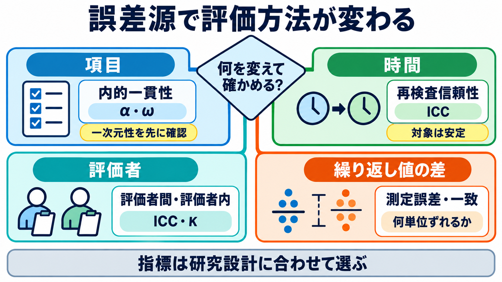 量的データの統計量を数式からイメージ化｜信頼性と妥当性の読み方：信頼性は、どの誤差源を確かめたいかで評価方法が変わるの図解