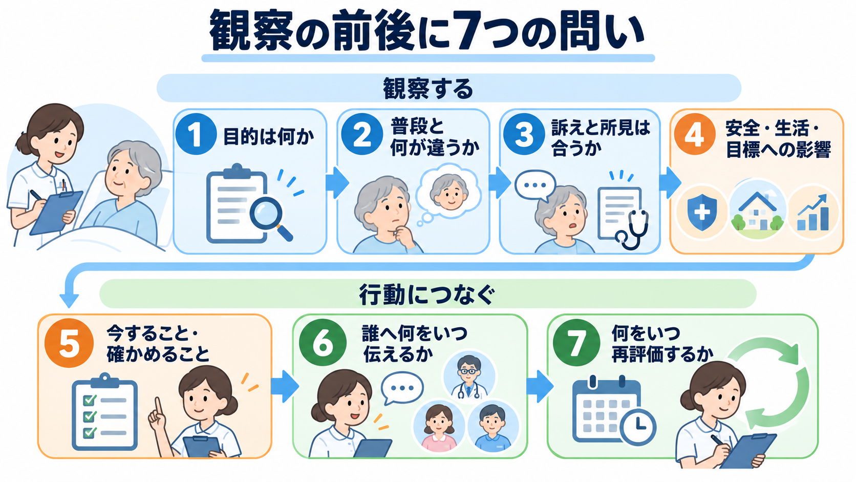 看護におけるパラダイムシフトとは？人々中心・地域連携・根拠を臨床判断につなげる：明日からの実践では、観察の前後に七つの問いを置くの図解