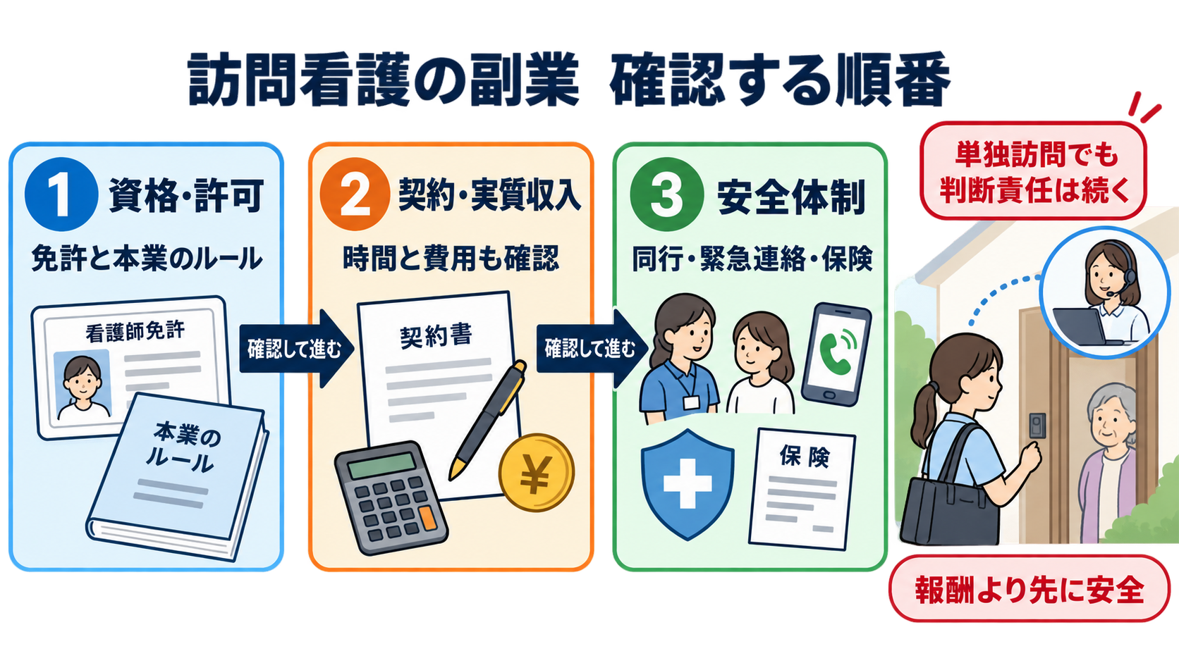 訪問看護を副業で始める前に確認したい、お金・働き方・安全の11項目：最初に確認する順番は「資格・許可→契約→安全体制」の図解