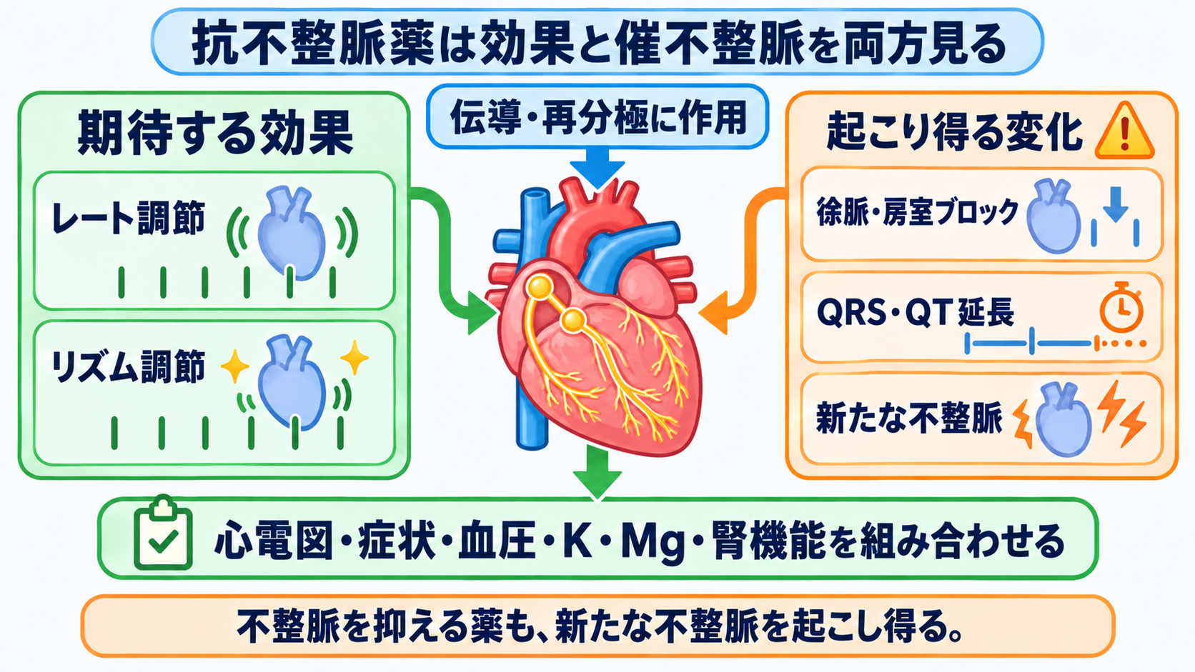 循環器で使われる薬剤を目的から理解する―作用・副作用と看護観察のつなげ方：抗不整脈薬は不整脈を抑える一方、新たな不整脈を起こすことがあるの図解