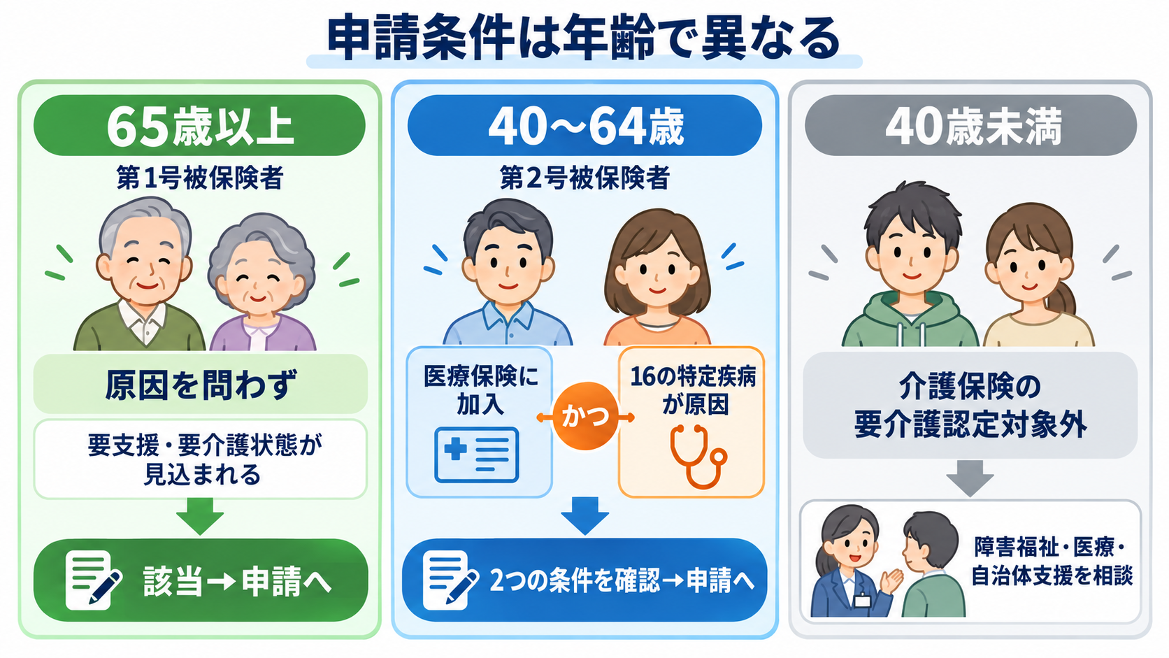 要介護認定とは？申請・認定調査の流れと看護師が伝えるポイント：2．申請対象は65歳以上と40～64歳で条件が異なるの図解