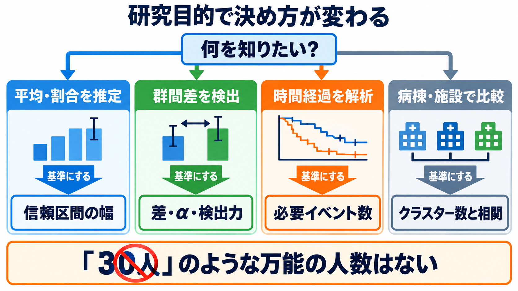 量的研究のサンプルサイズとP値の補正―必要人数の考え方と多重比較の読み方：研究目的によってサンプルサイズの決め方は変わるの図解