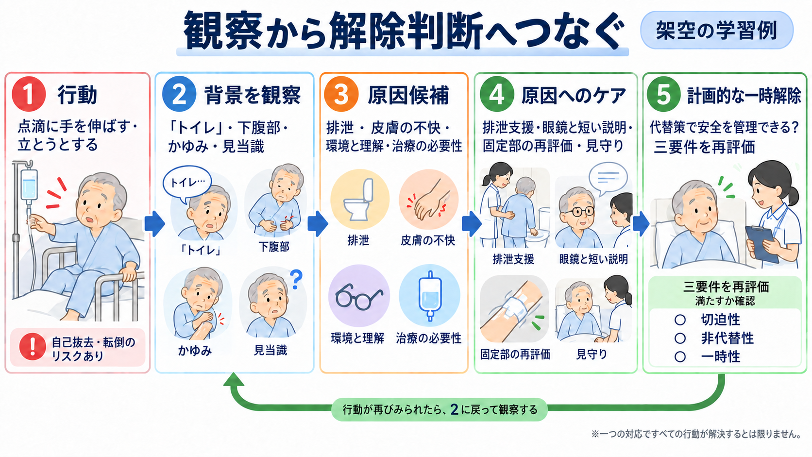 身体拘束中は何を観察する？安全・苦痛・原因・解除判断をつなぐ看護の見方：架空の学習例で、観察から解除判断までをつなげてみるの図解