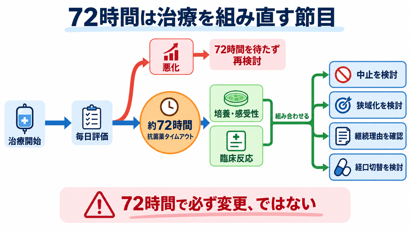 抗菌薬の看護で迷わない｜選択の考え方・投与前確認・観察・TDMの基本：72時間は「様子を見る期限」ではなく、治療を組み直す節目であるの図解