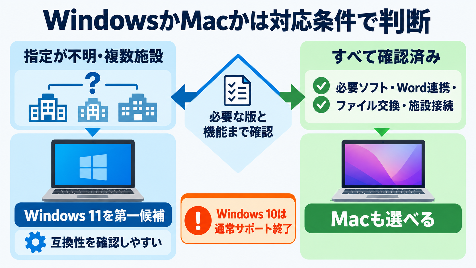 看護研究におけるパソコンの選び方｜必要スペック・OS・データ管理を順番に解説：Windowsが無難だが、Macでも必要ソフトがすべて対応すれば選べるの図解