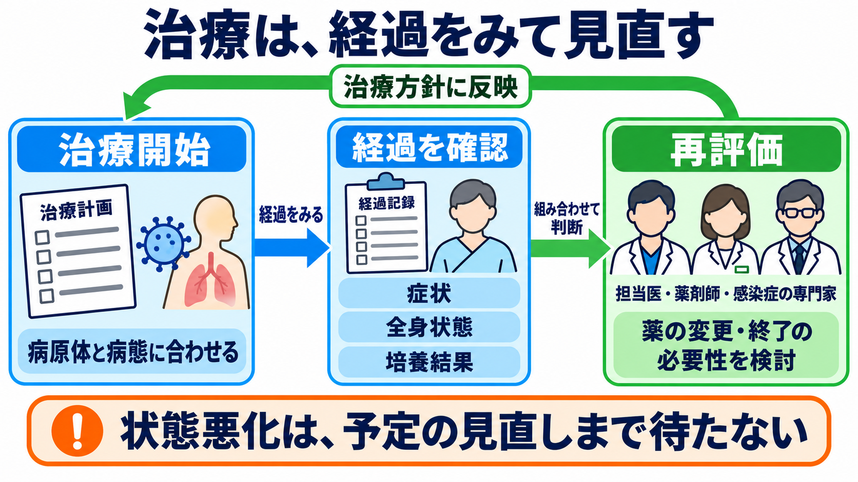 主な感染症の一覧から、検査の目的と看護観察の要点を学ぶ：治療は病原体と病態に合わせ、経過をみて見直すの図解