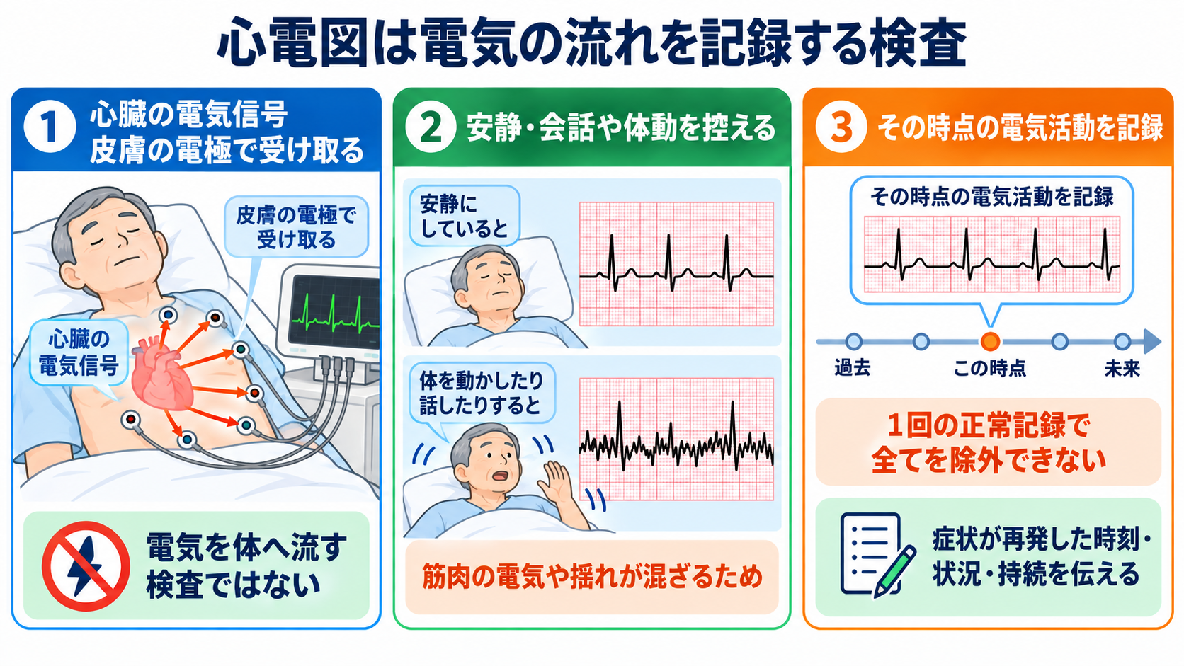 心電図の読み方を基礎から整理｜新人看護師・看護学生のための判読手順と緊急波形：患者には「電気の流れを見る検査」と説明するの図解