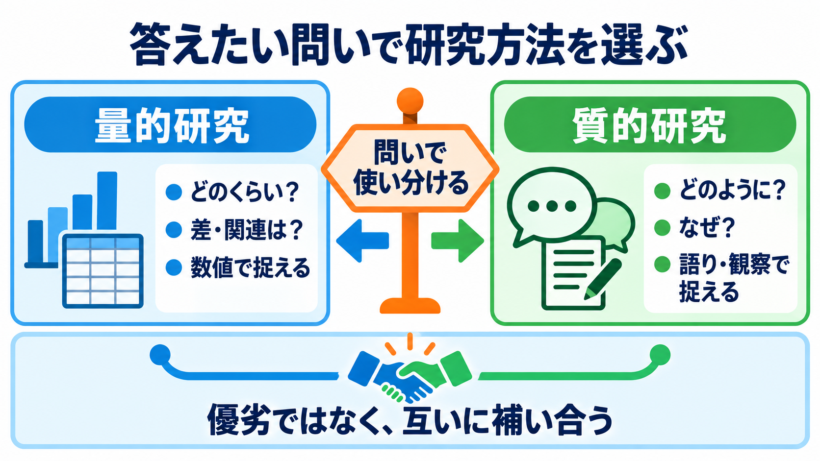 量的研究とは？看護の疑問を数値で確かめる方法と結果の読み方：量的研究と質的研究は、優劣ではなく答えたい問いで使い分けるの図解