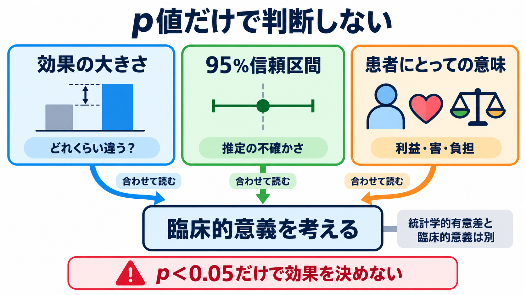看護師のための文献の調べ方｜疑問の整理、検索式、論文評価、臨床への生かし方：p値だけでなく、効果の大きさ・信頼区間・患者にとっての意味を読むの図解