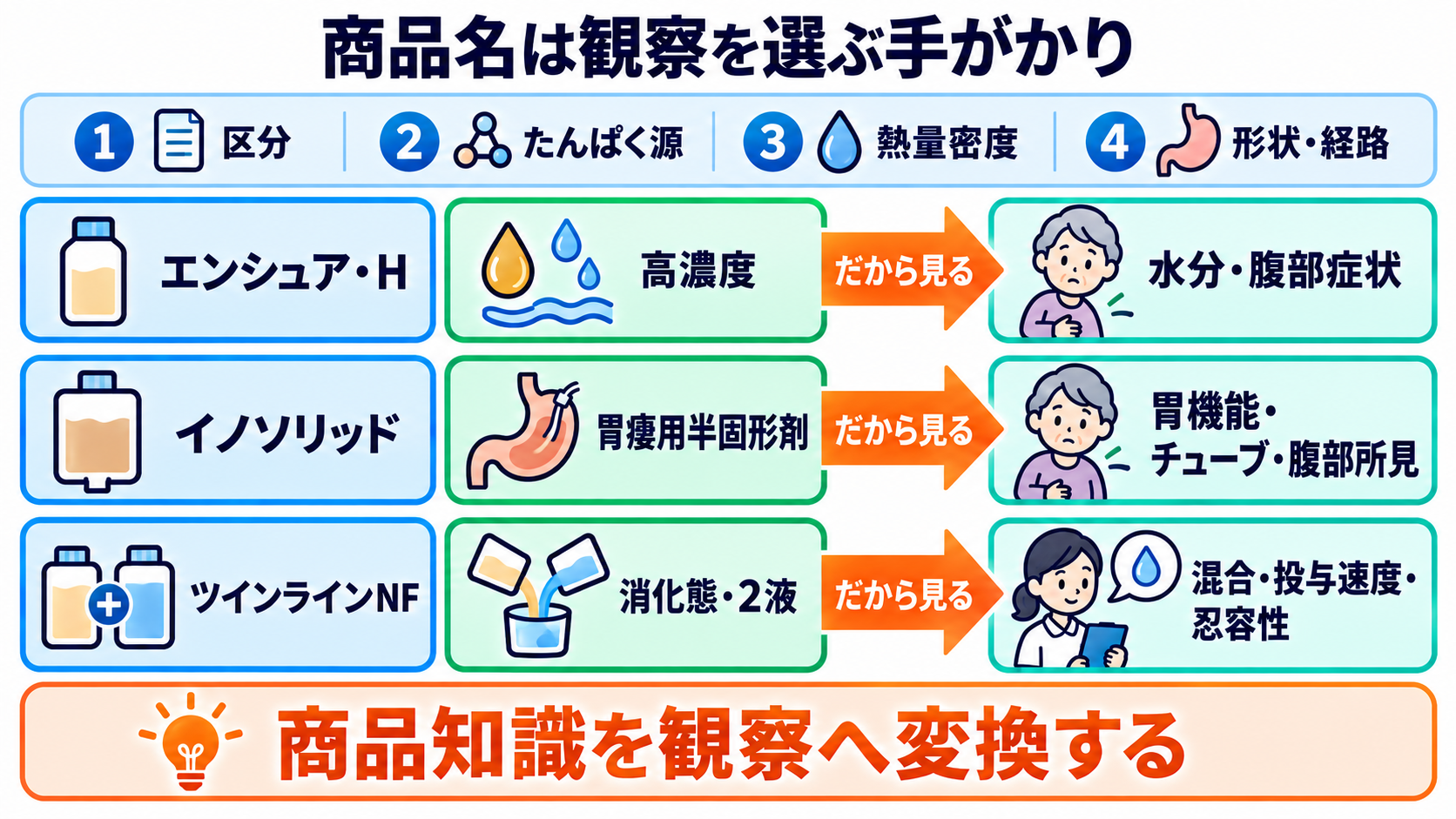 経腸栄養剤を商品名で理解する：種類・熱量密度・選び方と看護観察：まとめ：商品名は暗記するものではなく、観察を選ぶ手がかりにするの図解