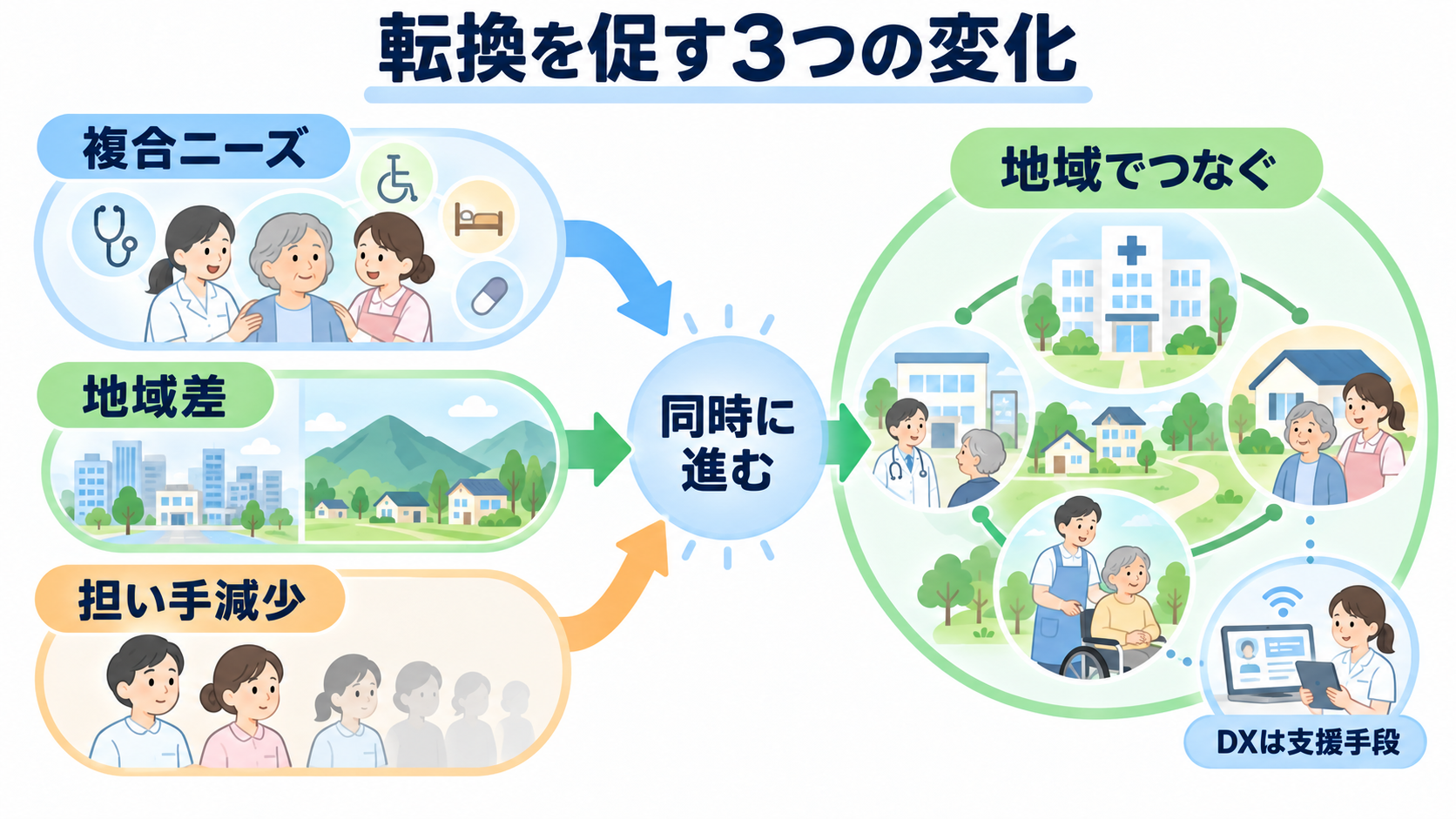 看護におけるパラダイムシフトとは？人々中心・地域連携・根拠を臨床判断につなげる：日本で転換が必要な理由は、複合ニーズと地域差、担い手減少が同時に進むからの図解