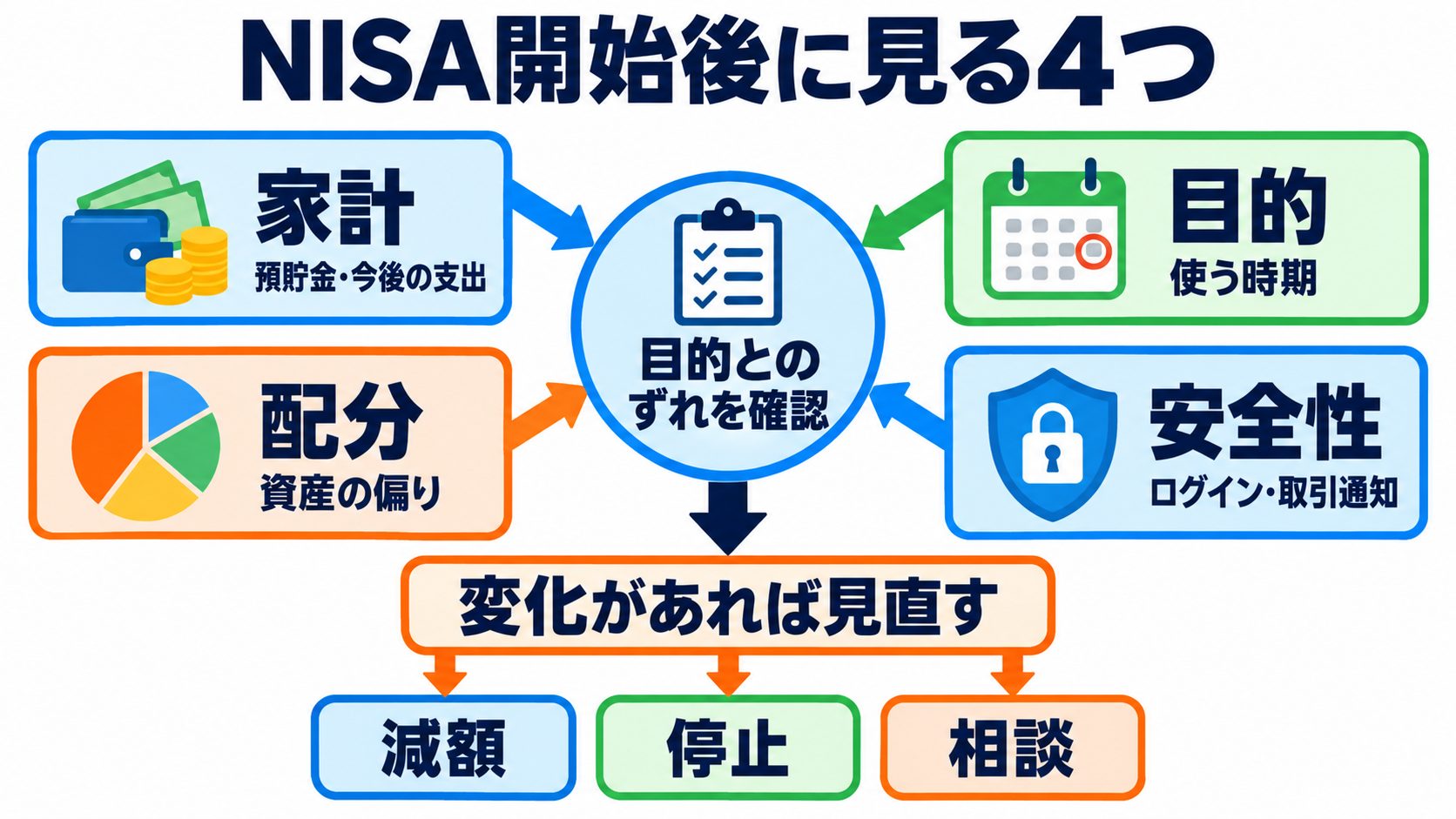NISAとは？看護師・看護学生が知っておきたい仕組み・始め方・注意点：開始後は残高だけでなく、家計・目的・配分・安全性を組み合わせて観察するの図解