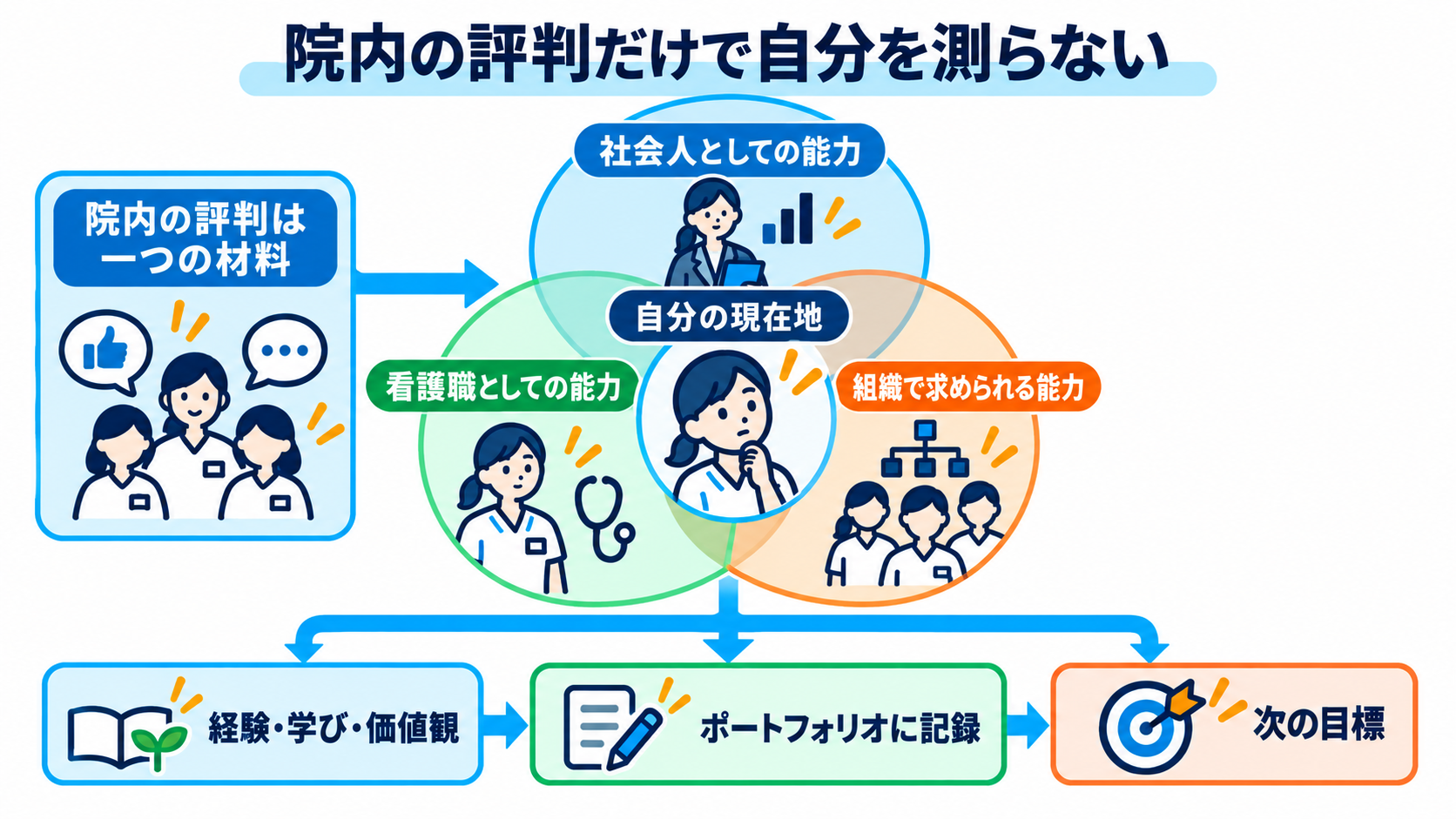 職場の「村化」に気づくには？外の基準と比べて自分の現在地を確かめる方法：自分の現在地は「院内での評判」だけで測らないの図解